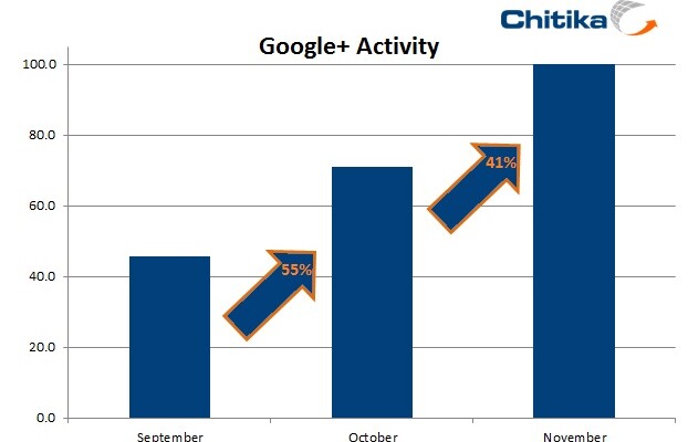 Traffic for Google+ Goes Positive Along with User Count