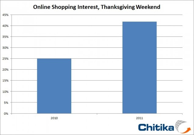 Online Shopping Up by 42%: E and M Commerce Play Increasingly Significant Roles for Retailers