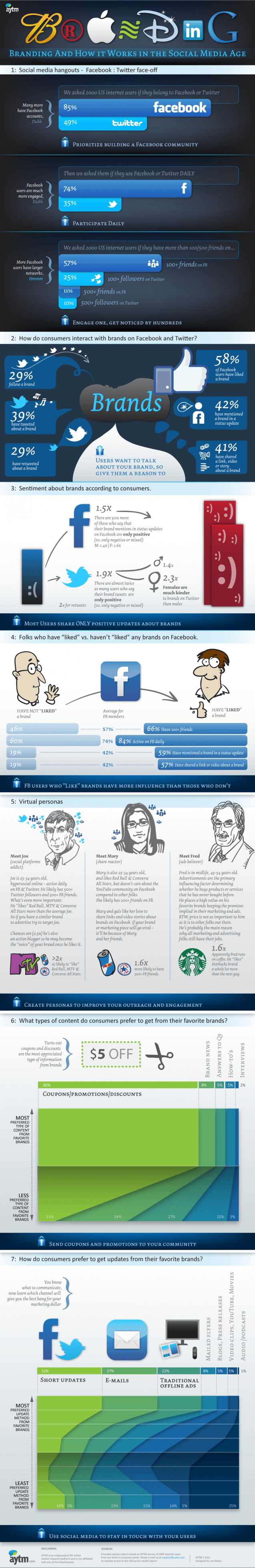 Branding in Social Media [Infographic]