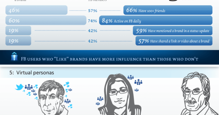 Branding in Social Media [Infographic]