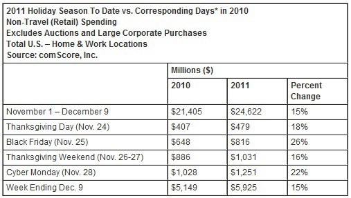 Online Holiday Shopping Surpasses $25 Billion: Traditional Retailers Impacted