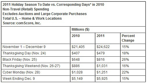 comScore holiday shopping data