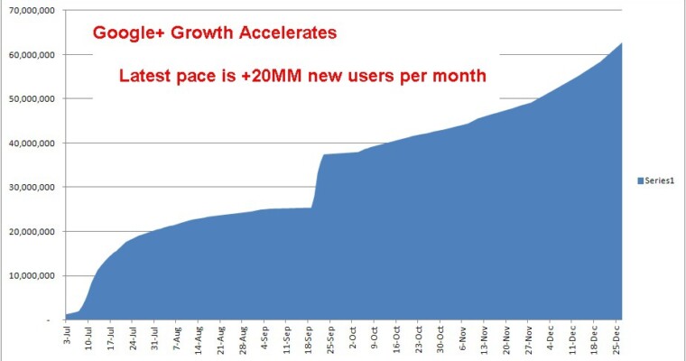 Will Google Plus Put Facebook Out of Business?