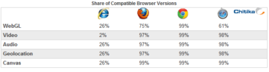 Is HTML5 a New Battleground for Browsers?