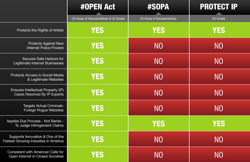SOPA vs OPEN