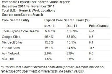 Google Increases Fourth Quarter Lobbying Budget by 300%