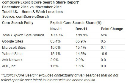 Search Engine War: Bing Displaces Yahoo