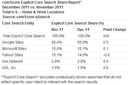 Comscore december 2011