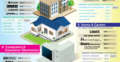 See a Breakdown of Top 10 Industries Contributing to Google’s 2011 $37.9B Revenues