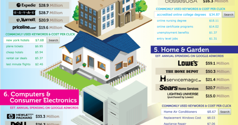 See a Breakdown of Top 10 Industries Contributing to Google’s 2011 $37.9B Revenues