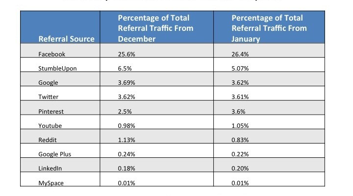 Pinterest the Referral Giant: New Site Driving More Traffic than Google+, YouTube, and LinkedIn Combined [INFOGRAPHIC]