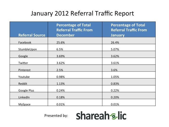 Pinterest the Referral Giant: New Site Driving More Traffic than Google+, YouTube, and LinkedIn Combined [INFOGRAPHIC]