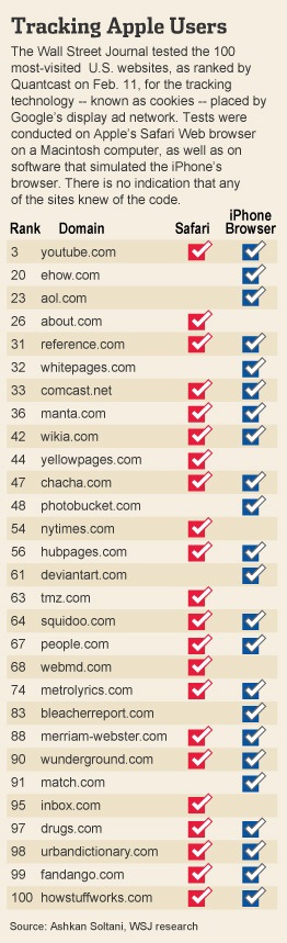 Google Under Fire: Tech Giant Bypassed Safari Users’ Privacy Settings