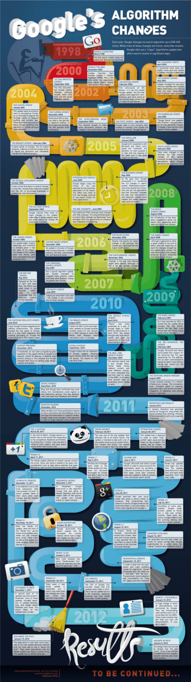 A Timeline of Google Algorithm Changes & Updates [Infographic]