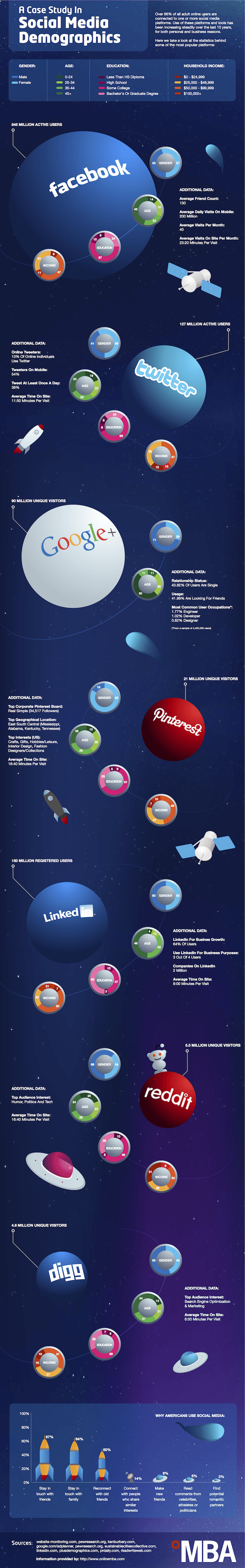 Social Media Demographics [Infographic]