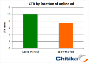 The Value of Google Result Positioning