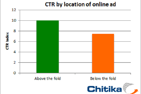 Placement Matters: Placing Online Ads Above the Fold Increases CTR by 36%