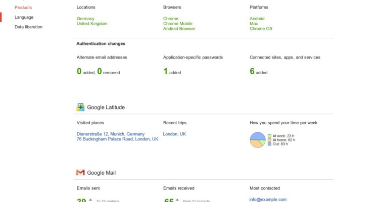 Google Account Activity Feature: Cool Analytics or Creepy Data Collection Exposed?