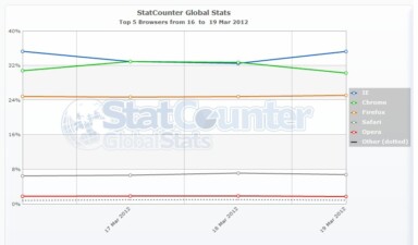 StatCounter Data: Google Chrome Gaining Market Share from Internet Explorer