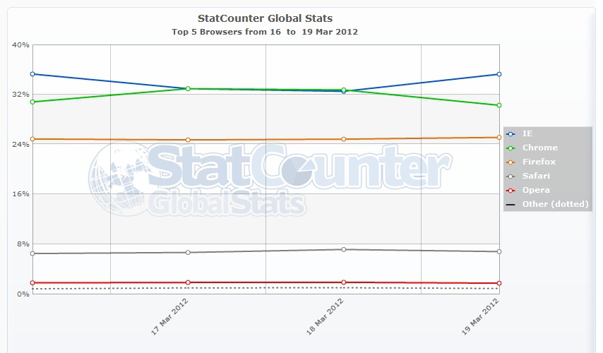 statcounter chrome number one browser