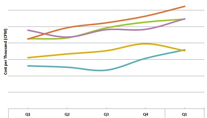 Cost of Facebook Advertising Rapidly Increasing
