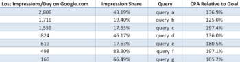 Creating an “Opportunity Report” – PPC