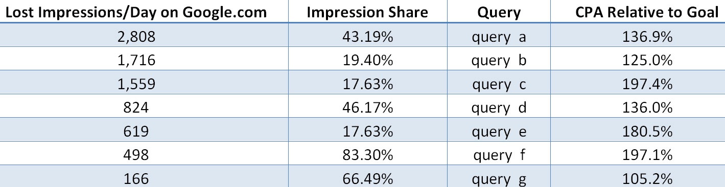 Creating an “Opportunity Report” – PPC