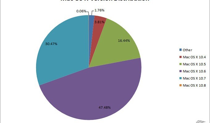 Mac OS X Mountain Lion Preview Takes .06% Share of all Mac OS X Traffic