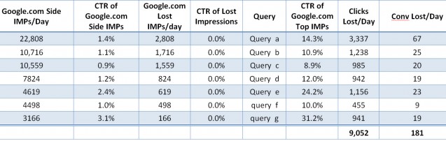 Creating an “Opportunity Report” &#8211; PPC