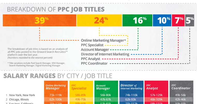 PPC Salary Guide via Infographic