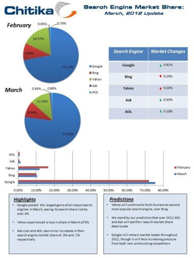 The Value of Google Result Positioning