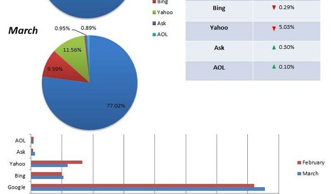 Report: Search Engine Market Share, March 2012 Update
