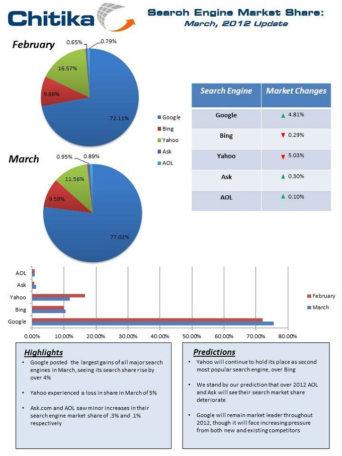 Report: Search Engine Market Share, March 2012 Update