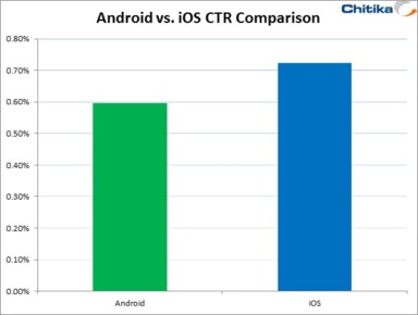 Study: iOS CTR Higher than Android; iPad Users Most Likely to Engage with Mobile Ads