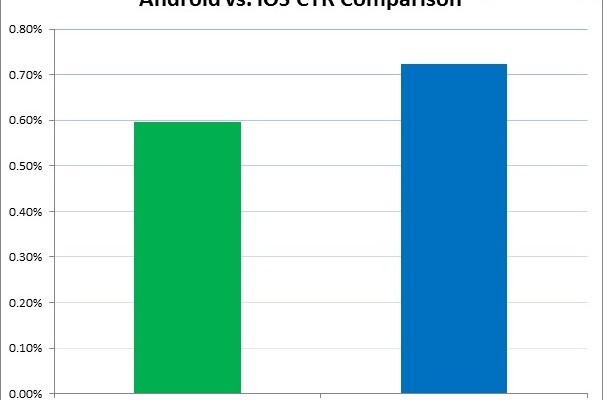 Study: iOS CTR Higher than Android; iPad Users Most Likely to Engage with Mobile Ads