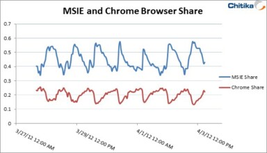 The Value of Google Result Positioning