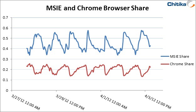 Report: MSIE Sees Greatest Traffic During Work Day; Chrome Picks up in Evenings