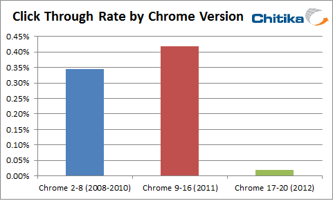 Report: CTR by Browser Version — Chrome and Safari