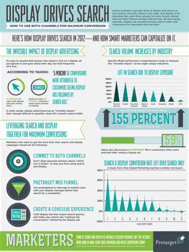 How Display Drives Search [Infographic]