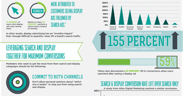 How Display Drives Search [Infographic]