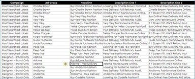 How to Improve Productivity When Working with AdWords