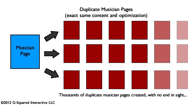 Creating infinite amounts of duplicate content