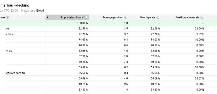 Using the AdWords “Auction Insights” Feature to Improve your Marketing Efforts