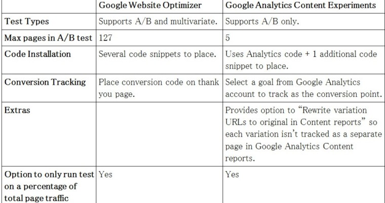 Google Analytics Adds Split Testing Feature, Google Website Optimizer To Be Discontinued