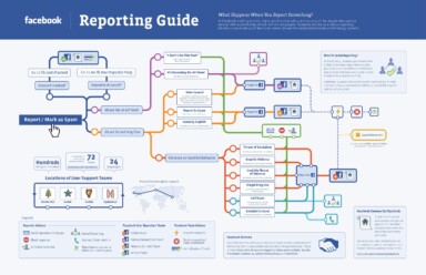 Facebook Explains the “Report” Feature