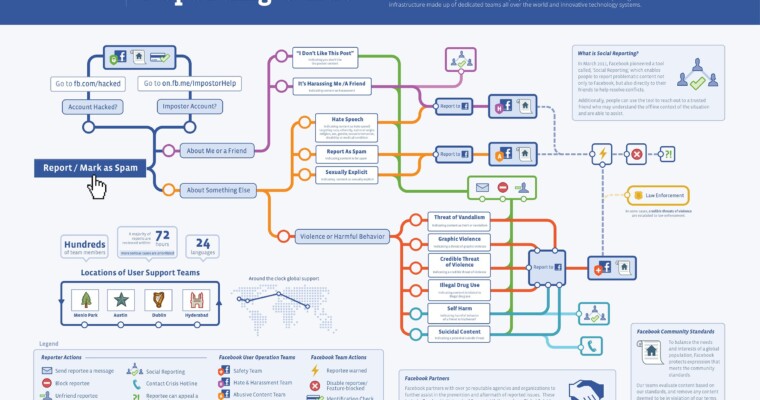 Facebook Explains the “Report” Feature