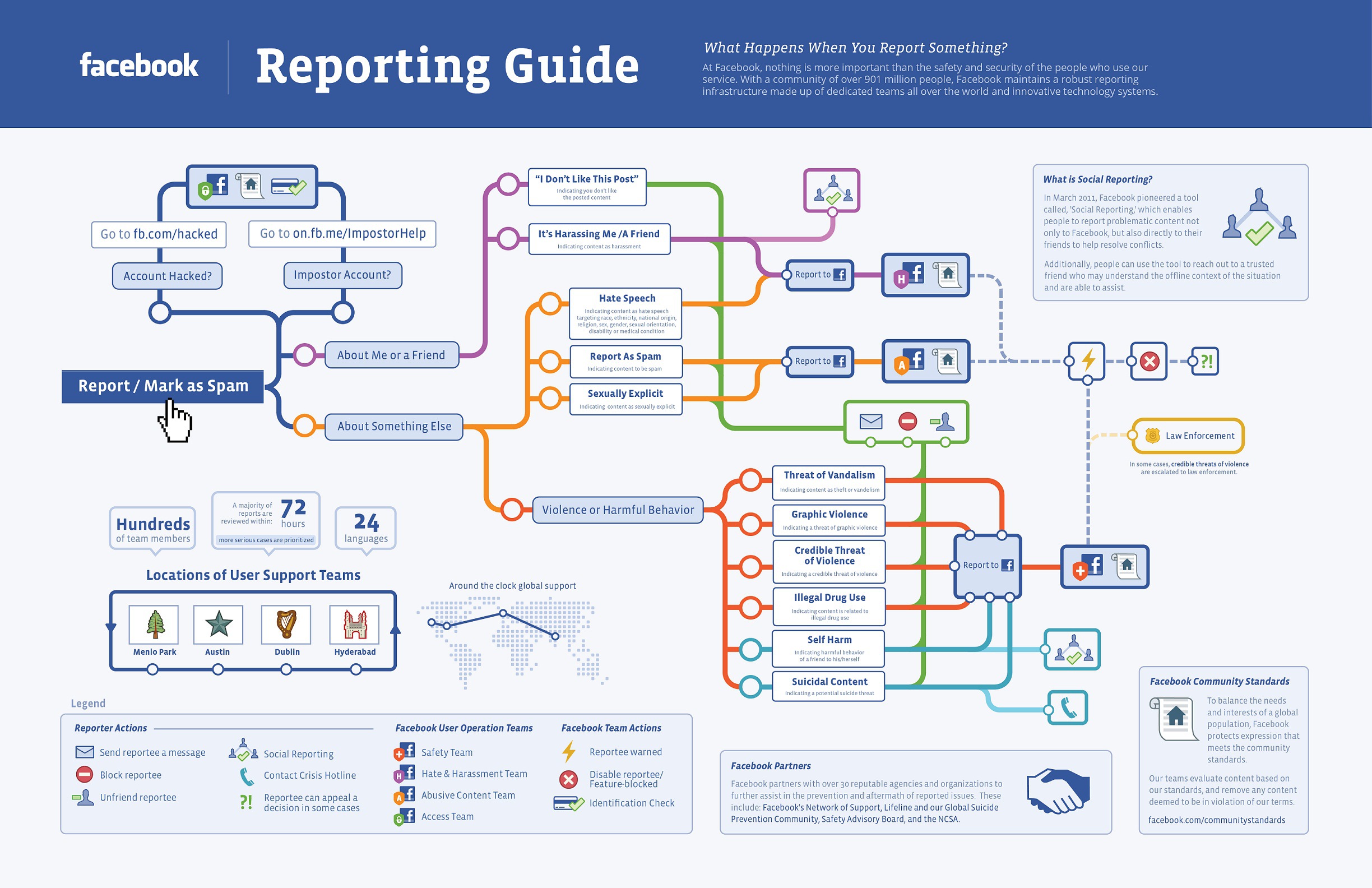 facebook reporting guide