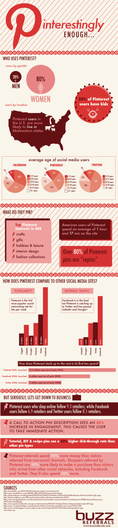 Pinterestingly Enough: Interesting Pinterest Stats