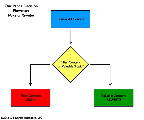 Panda Decision Flowchart