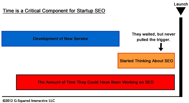 Startups, Time, and SEO